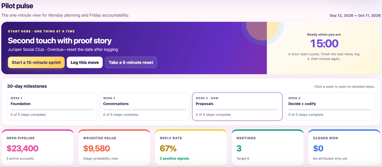 Performance dashboard with milestones, open pipeline, reply rate and meetings